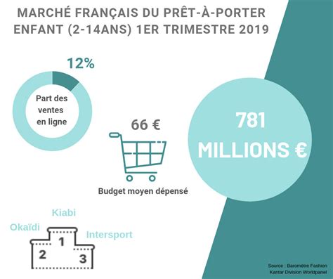 Marché de l'habillement pour enfants